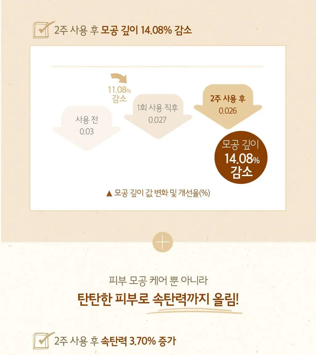 [도토리앰플] 스킨푸드 도토리 모공 탄력 앰플 55ml 상세페이지 15
